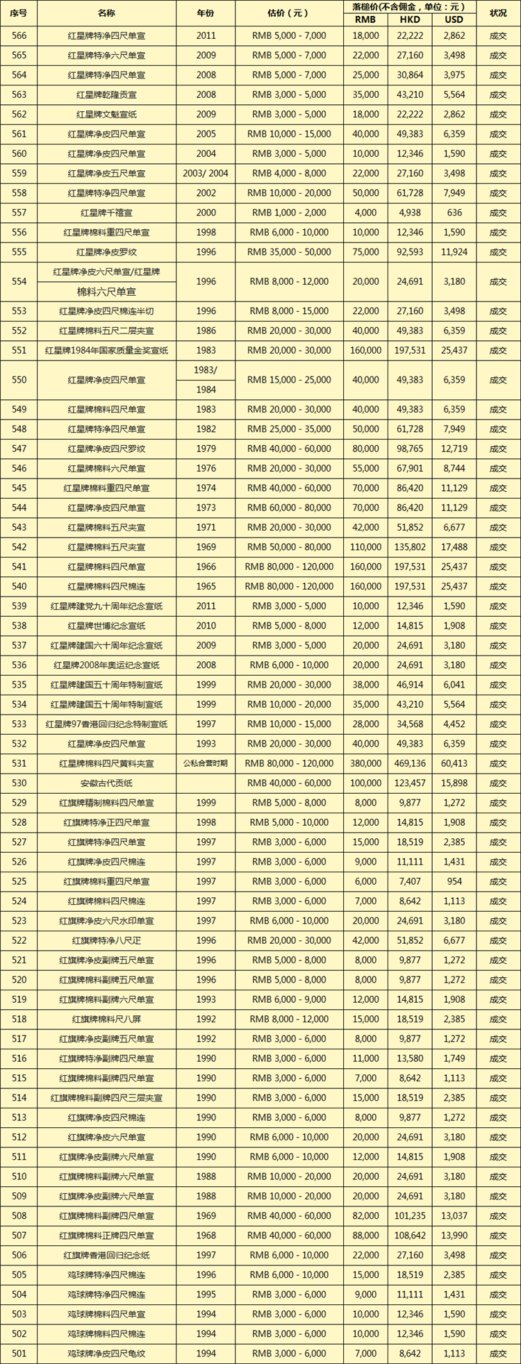 中国陈年老宣纸专场拍卖成交记录